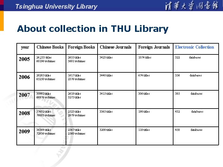 Tsinghua University Library About collection in THU Library year Chinese Books Foreign Books Chinese