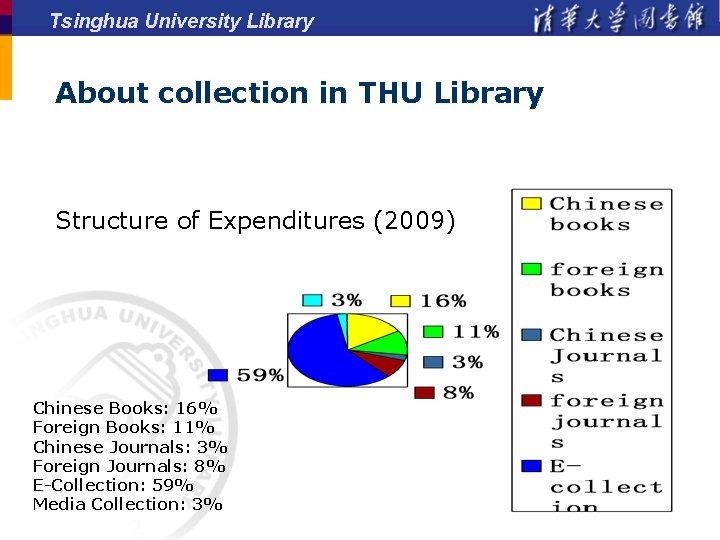 Tsinghua University Library About collection in THU Library Structure of Expenditures (2009) Chinese Books: