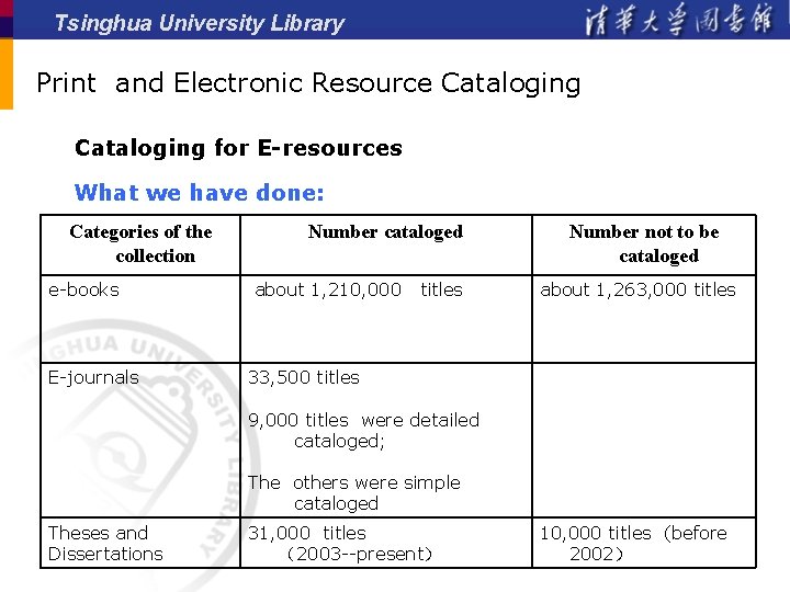 Tsinghua University Library Print and Electronic Resource Cataloging for E-resources What we have done: