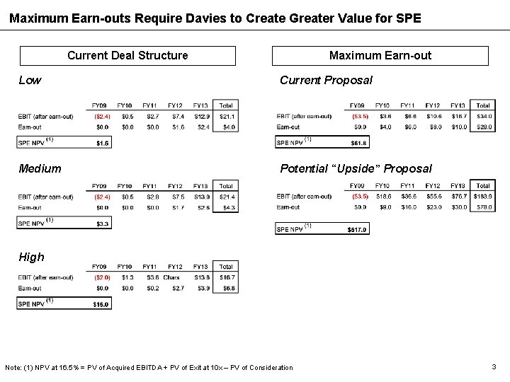 Maximum Earn-outs Require Davies to Create Greater Value for SPE Current Deal Structure Maximum