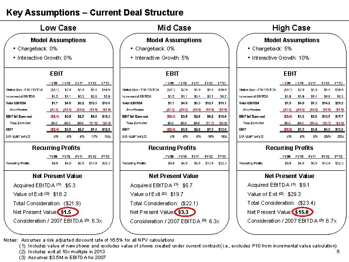 Key Assumptions – Current Deal Structure Low Case Mid Case High Case Model Assumptions