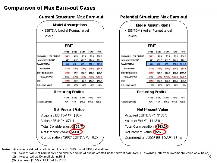 Comparison of Max Earn-out Cases Current Structure: Max Earn-out Model Assumptions • EBITDA fixed