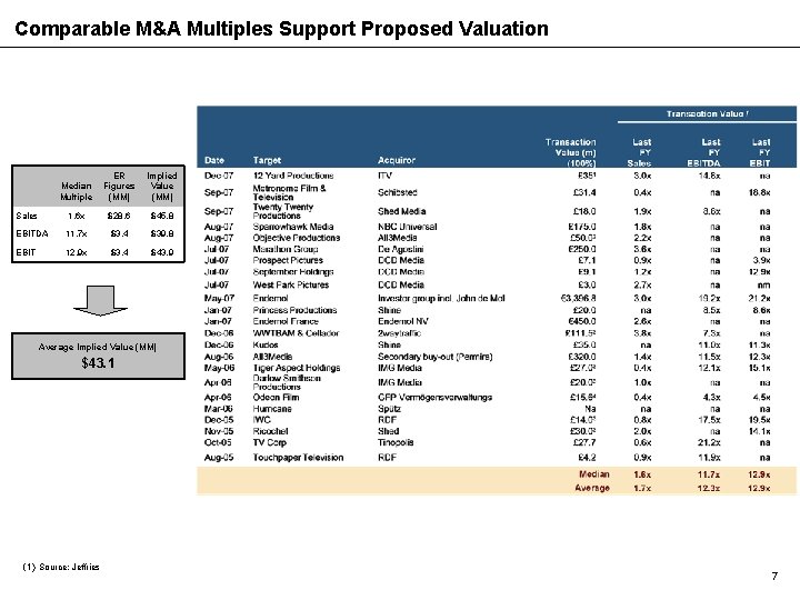 Comparable M&A Multiples Support Proposed Valuation Median Multiple ER Figures (MM) Implied Value (MM)