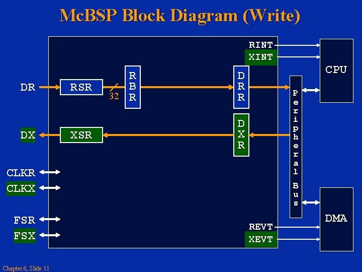 Mc. BSP Block Diagram (Write) RINT XINT DR DX RSR XSR R B 32