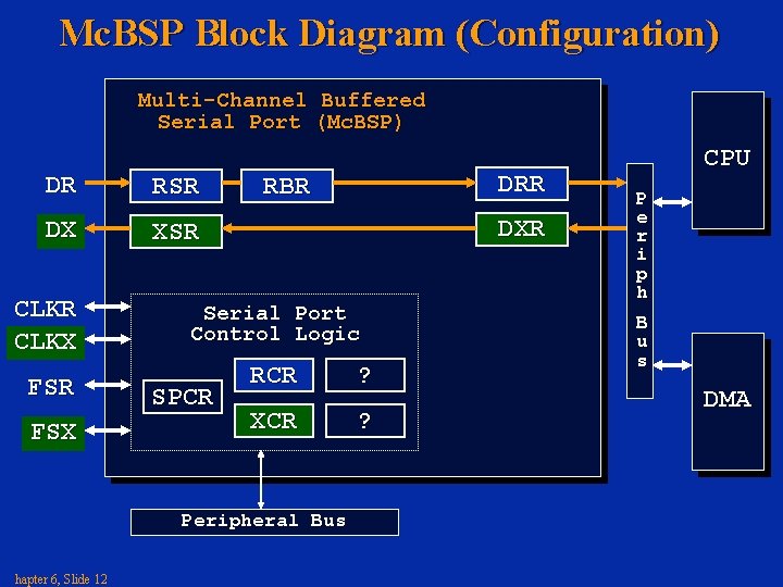 Mc. BSP Block Diagram (Configuration) Multi-Channel Buffered Serial Port (Mc. BSP) DR RSR DX