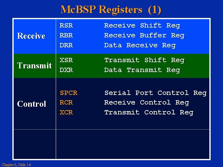 Mc. BSP Registers (1) Receive RSR RBR DRR Receive Shift Reg Receive Buffer Reg