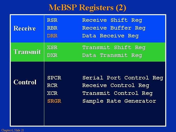 Mc. BSP Registers (2) Receive RSR RBR DRR Receive Shift Reg Receive Buffer Reg