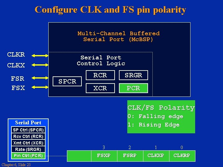 Configure CLK and FS pin polarity Multi-Channel Buffered Serial Port (Mc. BSP) CLKR CLKX