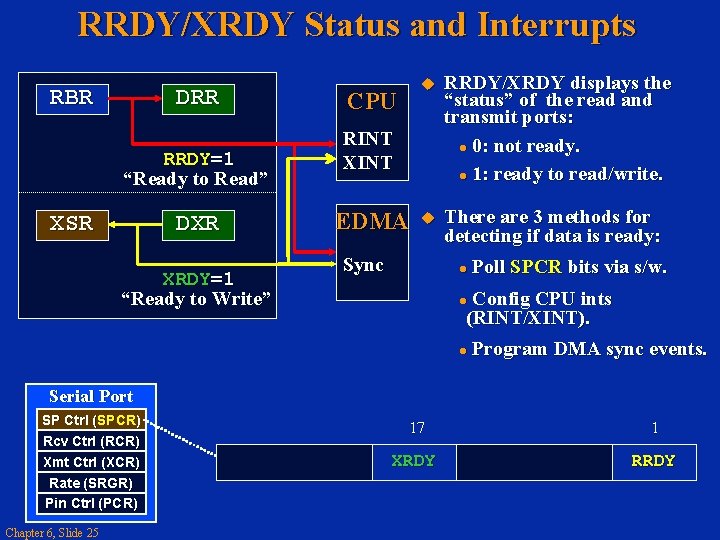 RRDY/XRDY Status and Interrupts RBR DRR RRDY=1 “Ready to Read” XSR DXR XRDY=1 “Ready