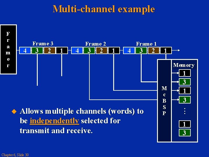 Multi-channel example F r a m e r 4 Frame 3 3 2 1