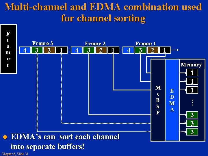 Multi-channel and EDMA combination used for channel sorting F r a m e r