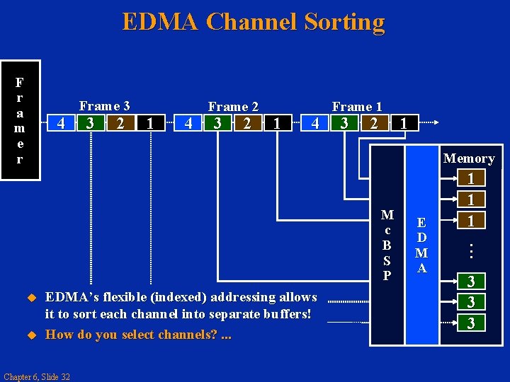 EDMA Channel Sorting F r a m e r 4 Frame 3 3 2