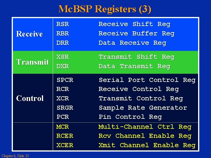 Mc. BSP Registers (3) Receive RSR RBR DRR Receive Shift Reg Receive Buffer Reg
