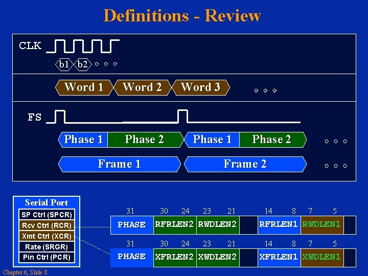 Definitions - Review CLK b 1 b 2 Word 1 Word 2 Phase 1