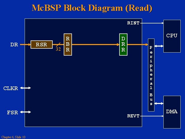 Mc. BSP Block Diagram (Read) RINT DR RSR R B 32 R CPU D