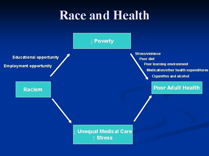 Race and Health ↓ Poverty Stress/violence Poor diet Poor learning environment Educational opportunity Employment