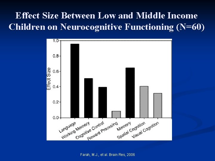 Effect Size Between Low and Middle Income Children on Neurocognitive Functioning (N=60) Farah, M.
