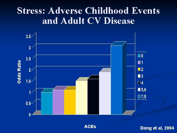 Odds Ratio Stress: Adverse Childhood Events and Adult CV Disease ACEs Dong et al,