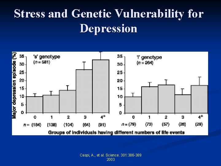 Stress and Genetic Vulnerability for Depression Caspi, A. , et al. Science. 301: 386