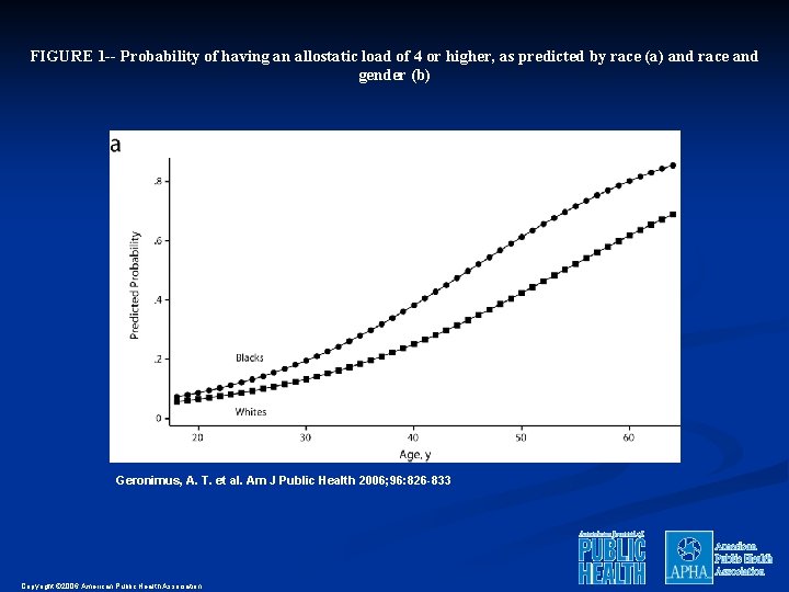 FIGURE 1 -- Probability of having an allostatic load of 4 or higher, as