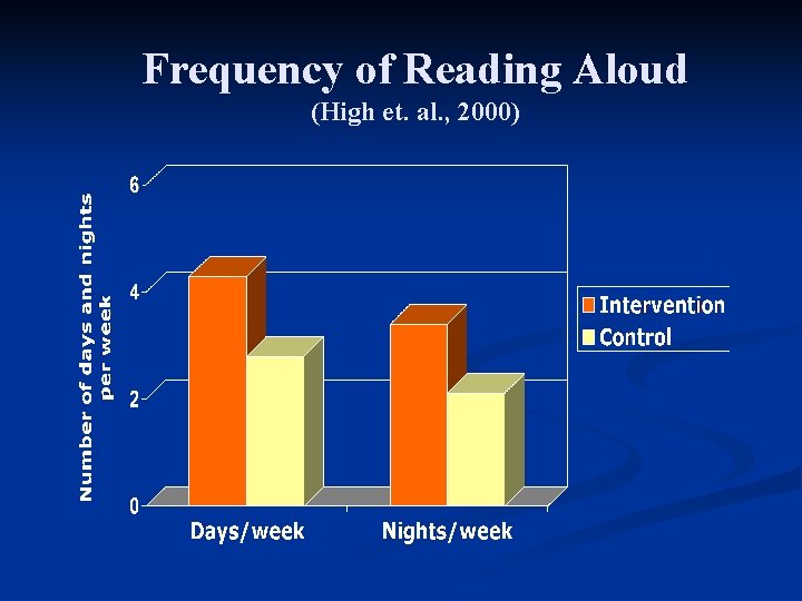 Frequency of Reading Aloud (High et. al. , 2000) 