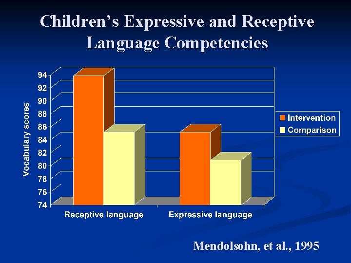 Children’s Expressive and Receptive Language Competencies Mendolsohn, et al. , 1995 