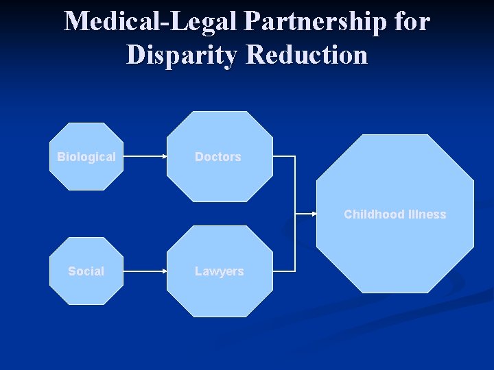 Medical-Legal Partnership for Disparity Reduction Biological Doctors Childhood Illness Social Lawyers 
