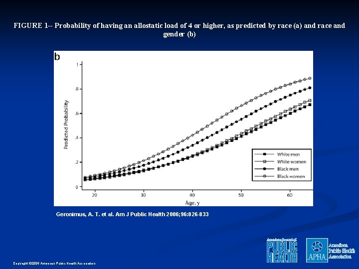 FIGURE 1 -- Probability of having an allostatic load of 4 or higher, as