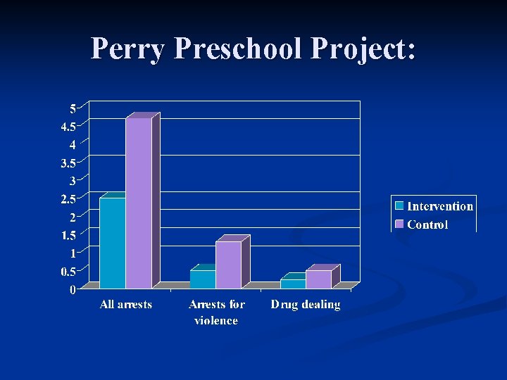 Perry Preschool Project: 