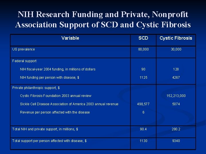 NIH Research Funding and Private, Nonprofit Association Support of SCD and Cystic Fibrosis Variable