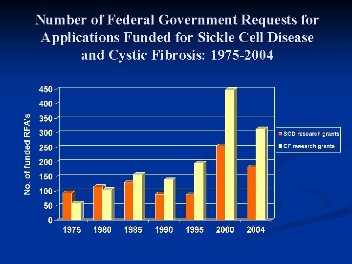 Number of Federal Government Requests for Applications Funded for Sickle Cell Disease and Cystic