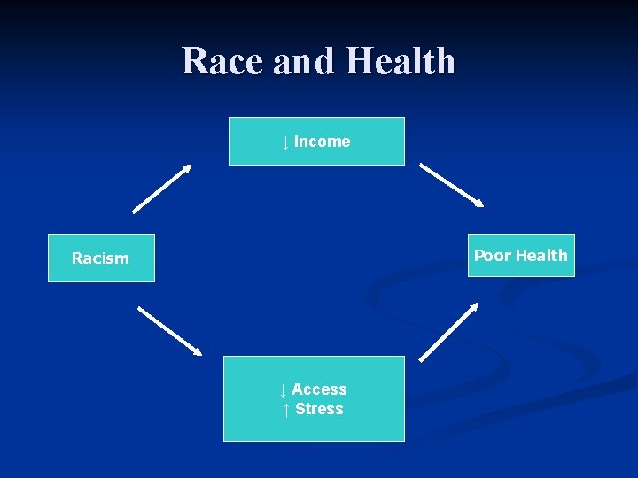 Race and Health ↓ Income Poor Health Racism ↓ Access ↑ Stress 