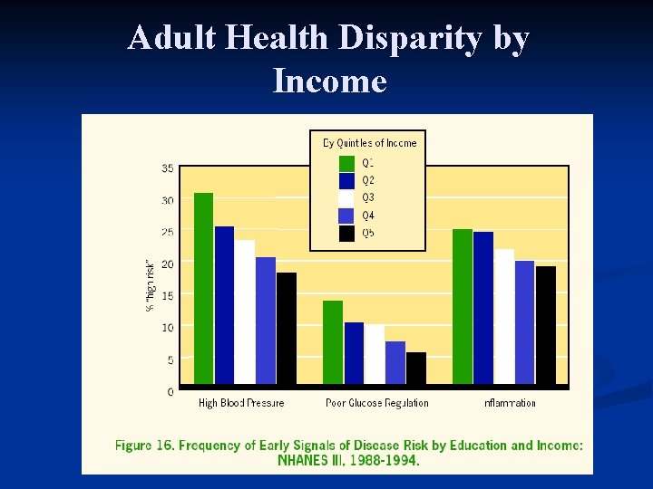 Adult Health Disparity by Income 