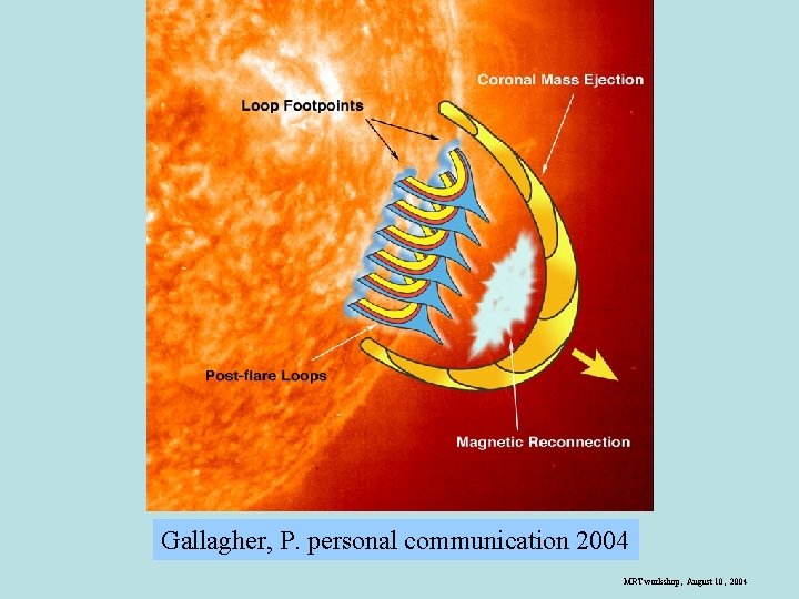 Forbes, JGR 105, 23, 153, 2000 Gallagher, P. T. , personal communication 2004 MRT