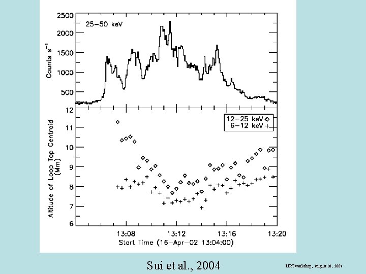 Sui et al. , 2004 MRT workshop, August 10, 2004 