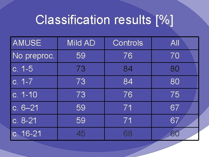 Classification results [%] AMUSE Mild AD Controls All No preproc. 59 76 70 c.