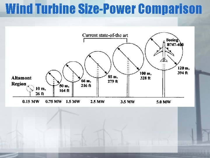 Wind Turbine Size-Power Comparison 