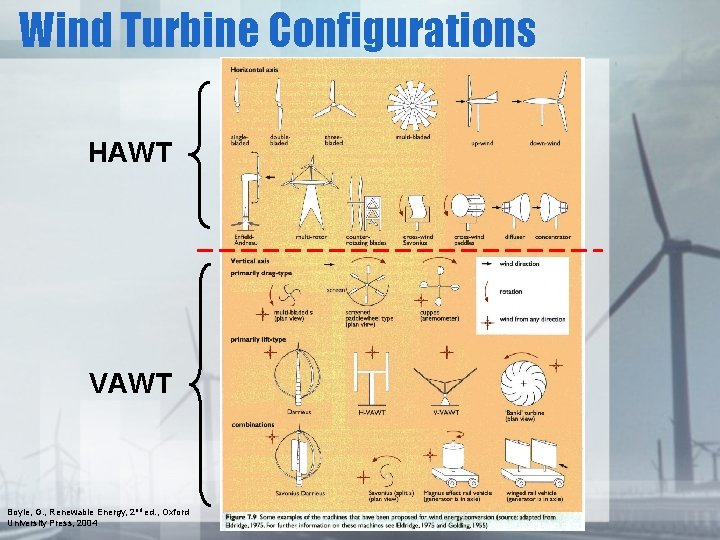 Wind Turbine Configurations HAWT VAWT Boyle, G. , Renewable Energy, 2 nd ed. ,