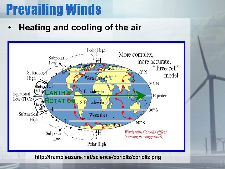 Prevailing Winds • Heating and cooling of the air http: //trampleasure. net/science/coriolis. png 