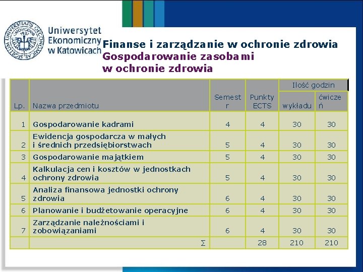 Finanse i zarządzanie w ochronie zdrowia Gospodarowanie zasobami w ochronie zdrowia Ilość godzin Lp.