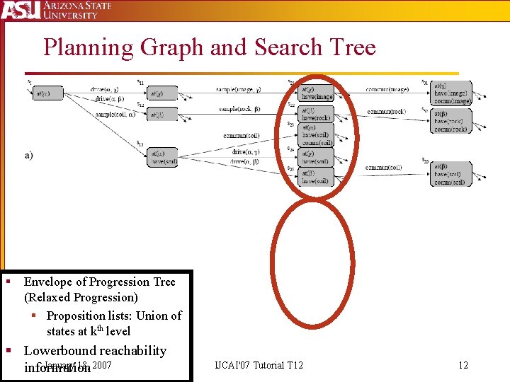 Planning Graph and Search Tree § Envelope of Progression Tree (Relaxed Progression) § Proposition