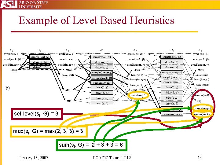 Example of Level Based Heuristics set-level(s. I, G) = 3 max(s. I, G) =