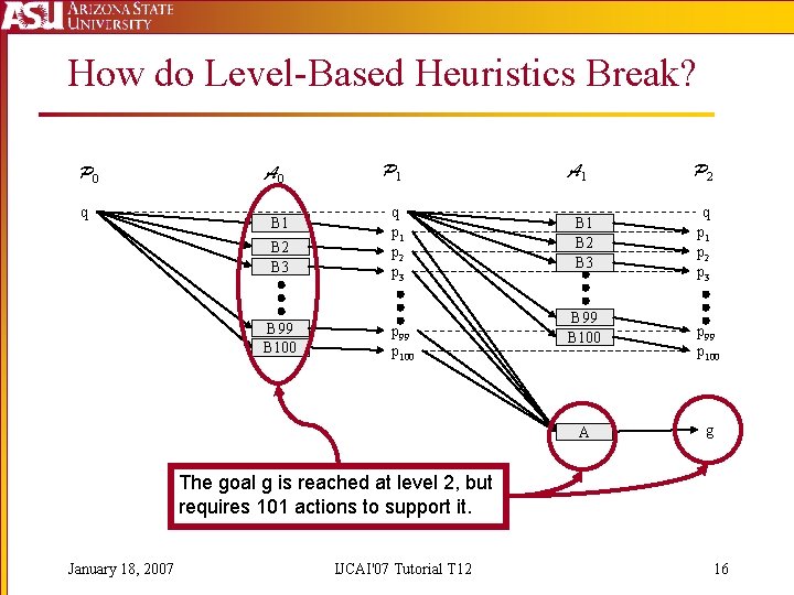 How do Level-Based Heuristics Break? P 0 q A 0 B 1 B 2