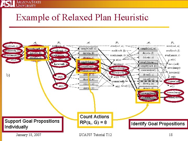 Example of Relaxed Plan Heuristic Support Goal Propositions Individually January 18, 2007 Count Actions