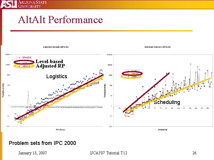 Alt. Alt Performance Level-based Adjusted RP Logistics Scheduling Problem sets from IPC 2000 January