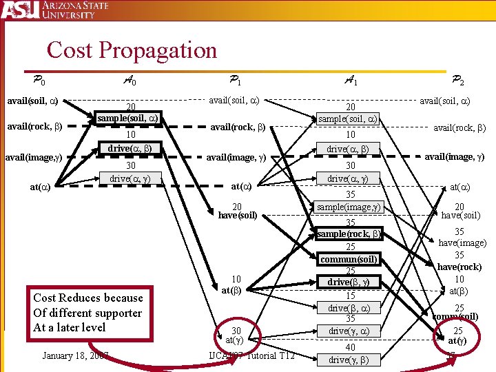 Cost Propagation P 0 avail(soil, ) avail(rock, ) avail(image, ) A 0 20 sample(soil,