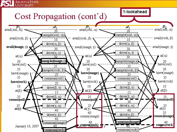 Cost Propagation (cont’d) P 2 avail(soil, ) avail(rock, ) avail(image, ) at( ) 20