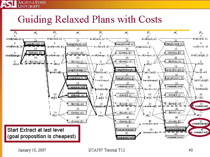 Guiding Relaxed Plans with Costs Start Extract at last level (goal proposition is cheapest)