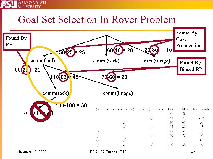 Goal Set Selection In Rover Problem Found By RP 50 -25 = 25 comm(soil)