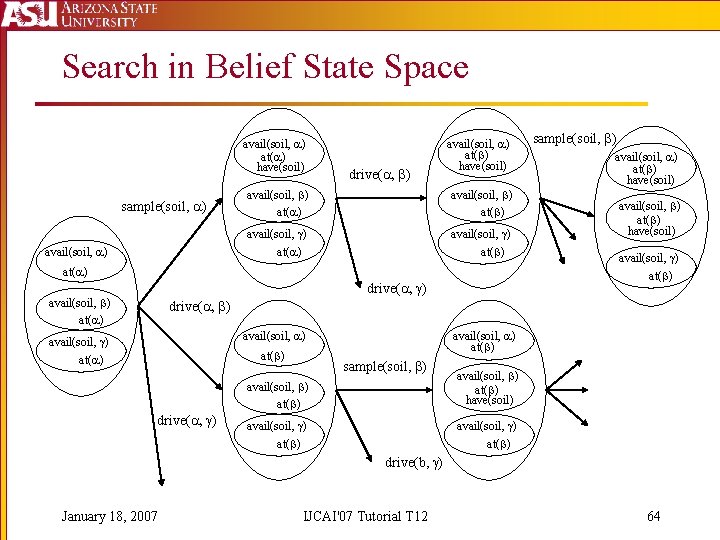Search in Belief State Space avail(soil, ) at( ) have(soil) sample(soil, ) avail(soil, )